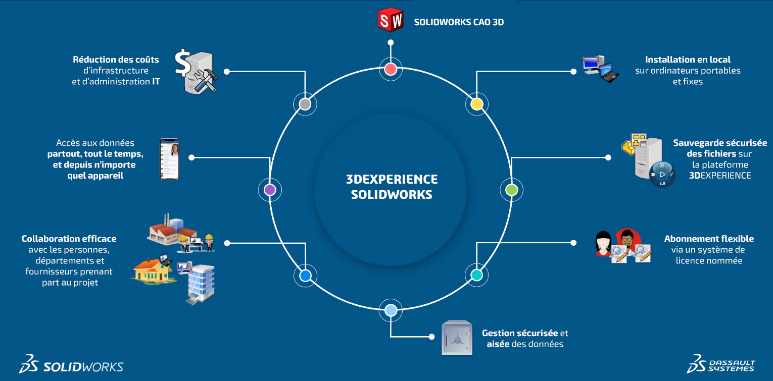 Avantages-3DX SOLIDWORKS